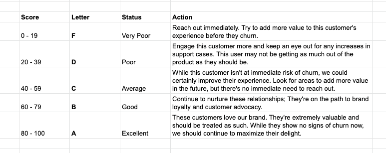 How to Score the Health of Your Customers & Accounts